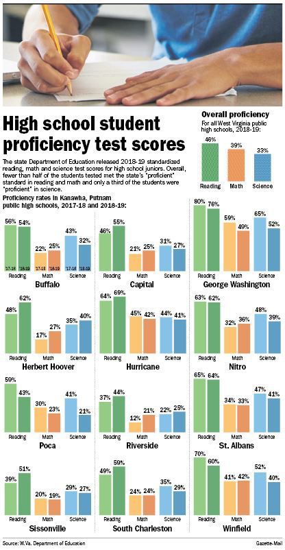 2018-19 standardized test scores